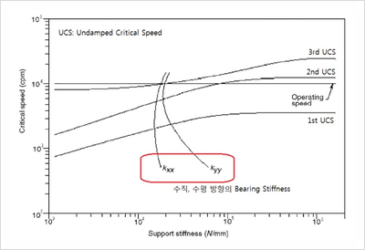 Undamped critical speed map : 네이버 블로그