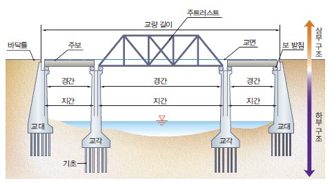 교량의 구조 : 네이버 블로그