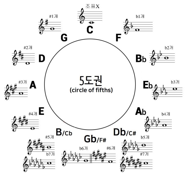 [어메이징피아노-코드이론]5도권 & 12key 스케일(음계) : 네이버 블로그