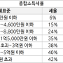 소득세 과세법! 분리과세/종합과세/분류과세 (ft. 소득세율)