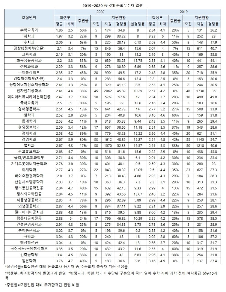 동국대 2020 입결.. 교과평균, 논술 실질경쟁률 공개 : 네이버 블로그 동국대 2020 입결.. 교과평균, 논술 실질경쟁률 공개 : 네이버 블로그