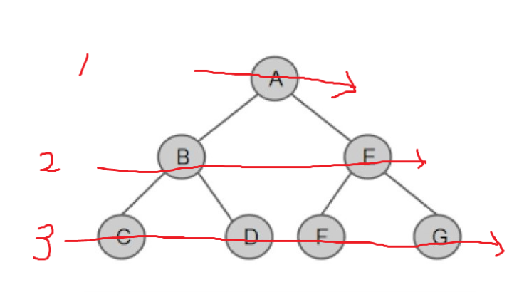 2. [그래프 탐색 / JAVA] BFS(Breadth-First-Search) : 네이버 블로그
