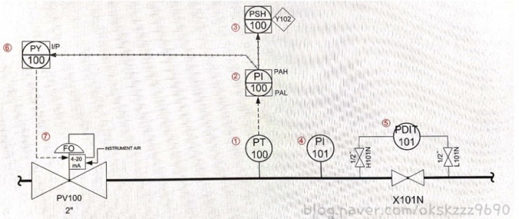 P&ID 읽는 법 (5) Pressure (PI, PT, PDI, PDT, PIT, PDIT) : 네이버 블로그