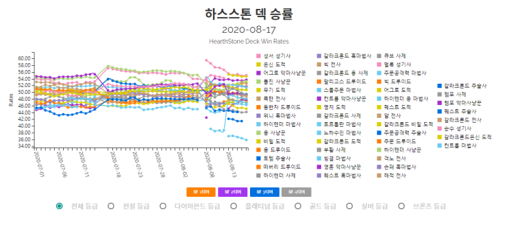 [00K] 하스스톤 : 파워랭킹, 덱 사이트 총 정리 : 네이버 블로그