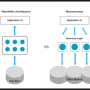 [아키텍쳐] MSA(Micro Service Architecture)