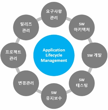 ALM ( Application Lifecycle Management ) : 네이버 블로그