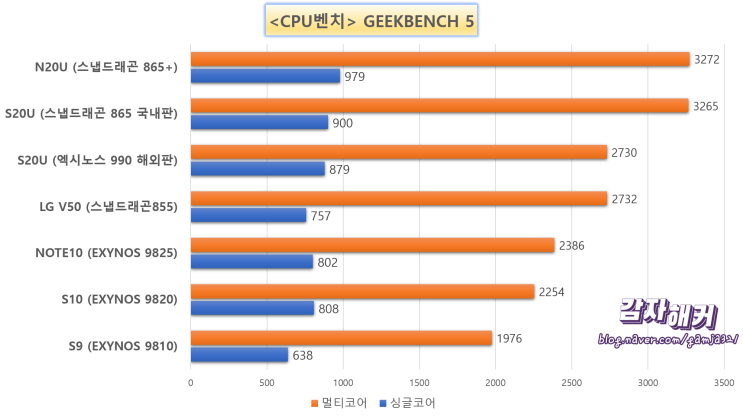 갤럭시 노트20의 스냅드래곤 865+ 성능과 벤치마크 비교 총정리 : 네이버 블로그