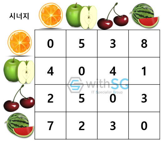 [C++] SWEA 4012 - 요리사 or BOJ 14889 - 스타트와 링크 : 네이버 블로그