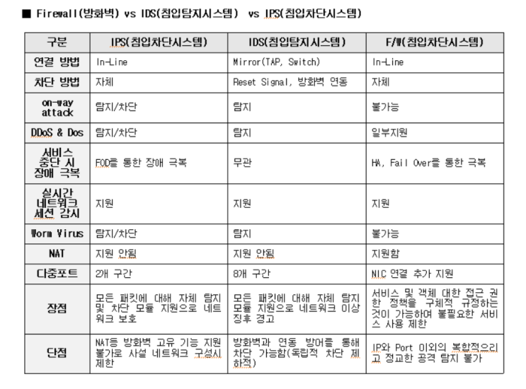 IDS vs IPS vs UTM : 네이버 블로그