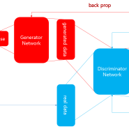 GAN (Generative Adversarial Network)
