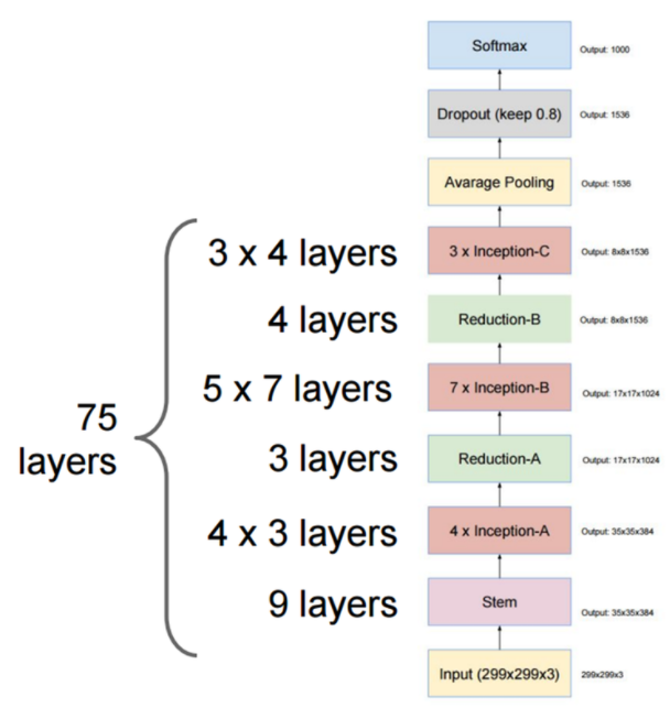 Inception V4 & Inception-ResNet : 네이버 블로그