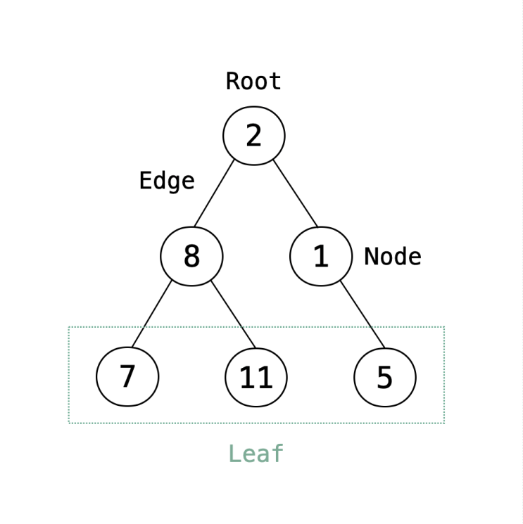 Swift 데이터 구조와 알고리즘 (5) 트리 알고리즘 - 이진 트리 binary tree : 네이버 블로그 image.