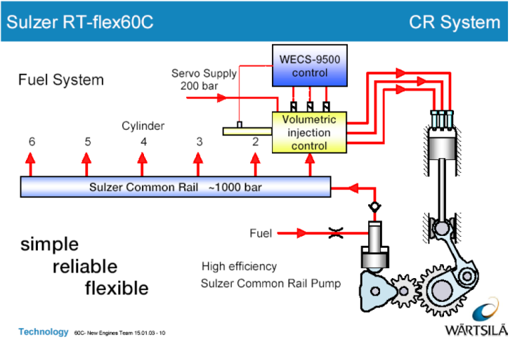 SULZER RT-flex ENGINE의 개요 : 네이버 블로그