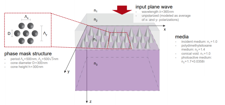 VirtualLab을 이용한 Talbot Lithography 시뮬레이션 : 네이버 블로그