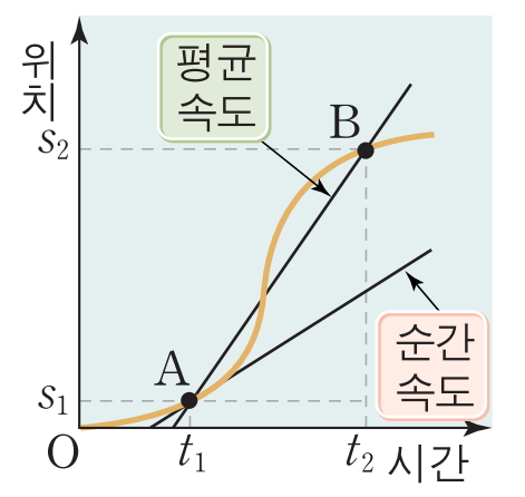 [과학] 속력과 속도 : 네이버 블로그