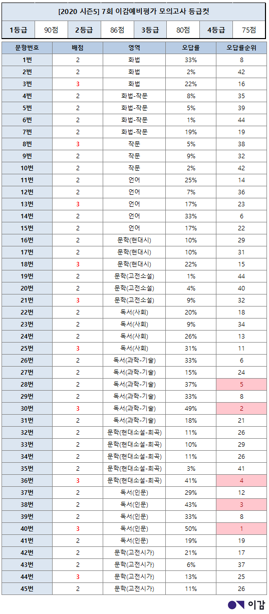 2021 이감 모의고사 파이널I 7차 등급컷, 지문분석, 정답해설 공개! : 네이버 블로그 2021 이감 모의고사 파이널I 7차 등급컷, 지문분석, 정답해설 공개! : 네이버 블로그