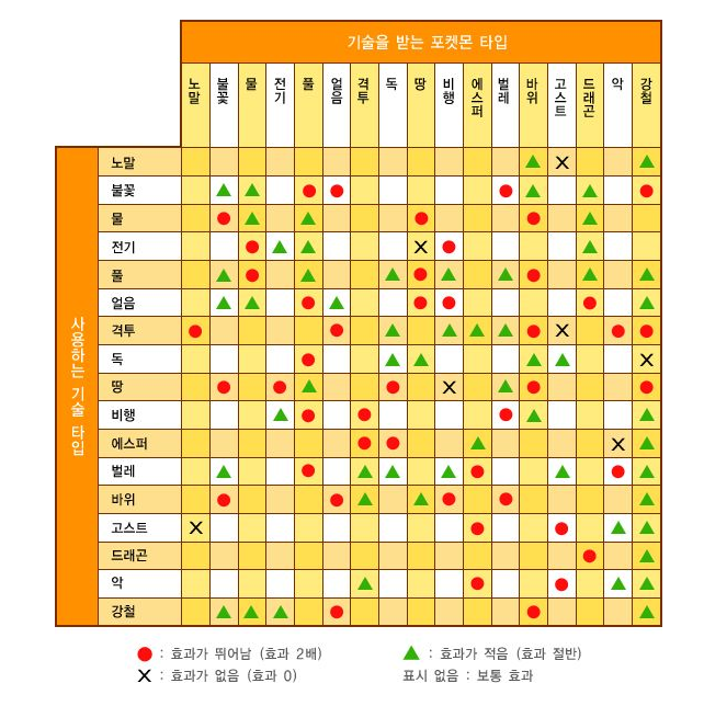 포켓몬스터 파이어레드/리프그린 타입 상성표 + 영문 치트 : 네이버 블로그
