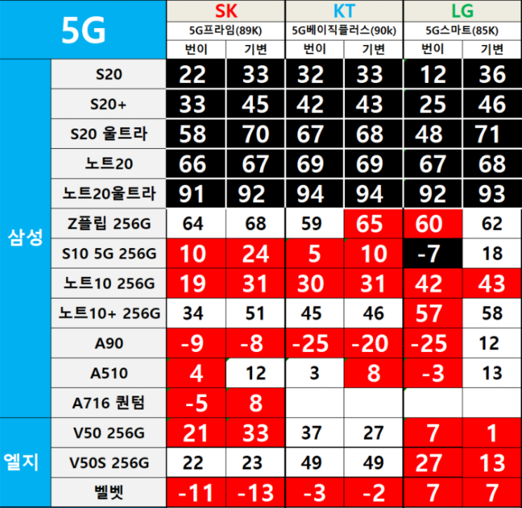 핸드폰 시세표 보는 법 : 네이버 블로그