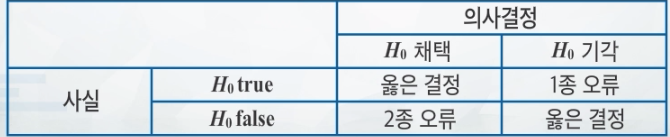 ㄹㅇ간단 가설검정 개념 정리 (귀무가설 대립가설 유의수준 1종 오류 2종 오류) : 네이버 블로그