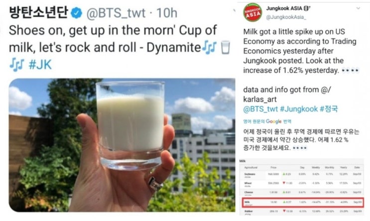 방탄소년단 정국 우유 트윗 올린 뒤 1.62% 상승률 미국 경제 다시 급상승..정국파워 : 네이버 블로그 방탄소년단 정국 우유 트윗 올린 뒤 1.62% 상승률 미국 경제 다시 급상승..정국파워 : 네이버 블로그