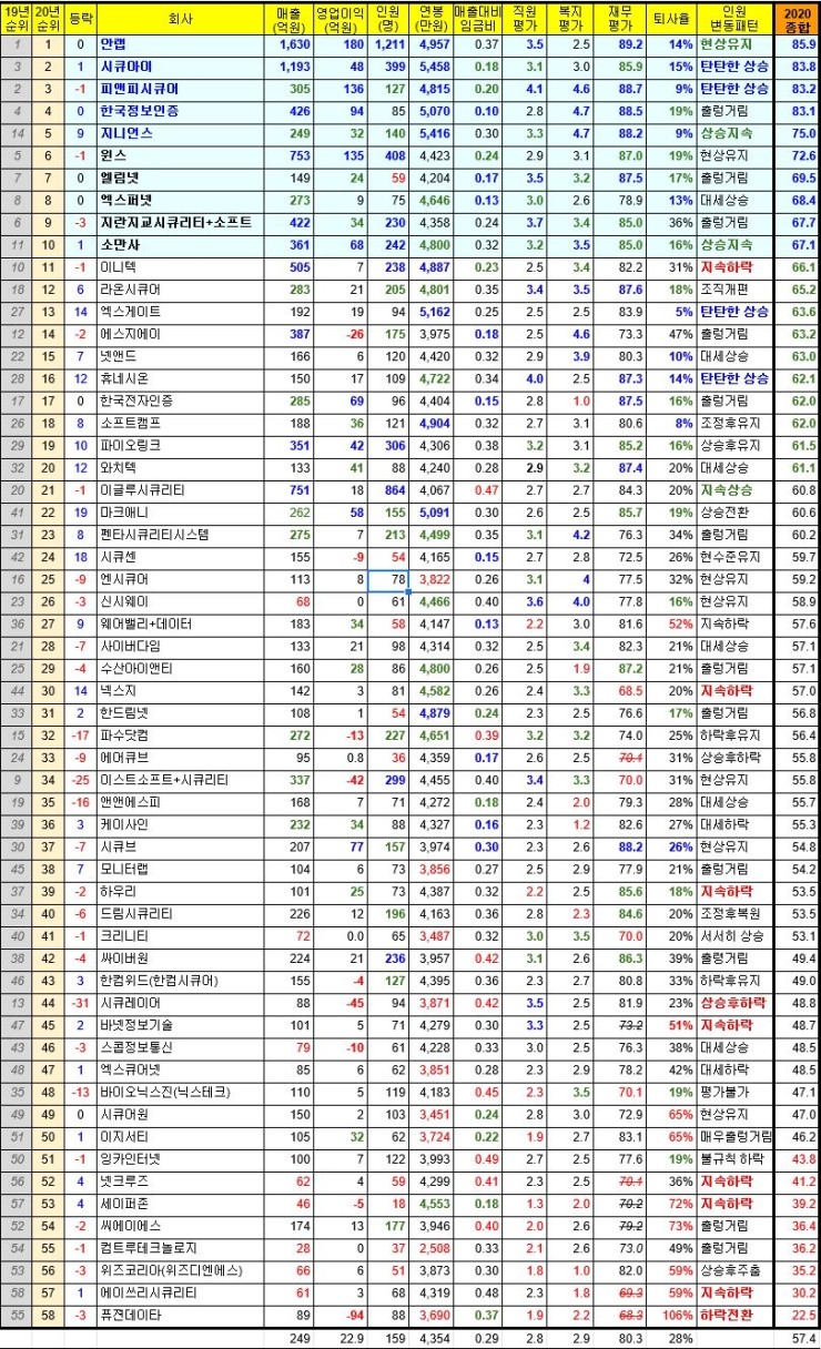 대한민국 IT보안 솔루션 기업 2020년 순위 : 네이버 블로그