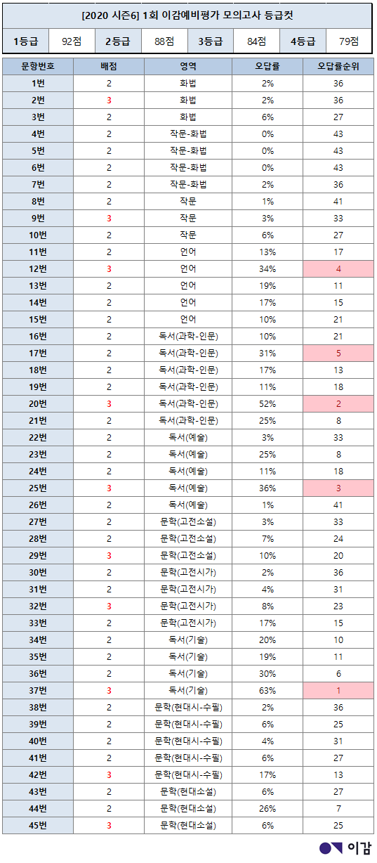 2021 이감 모의고사 파이널II 1차 등급컷, 지문분석, 정답해설 공개! : 네이버 블로그 2021 이감 모의고사 파이널Ii 1차 등급컷, 지문분석, 정답해설 공개! : 네이버 블로그