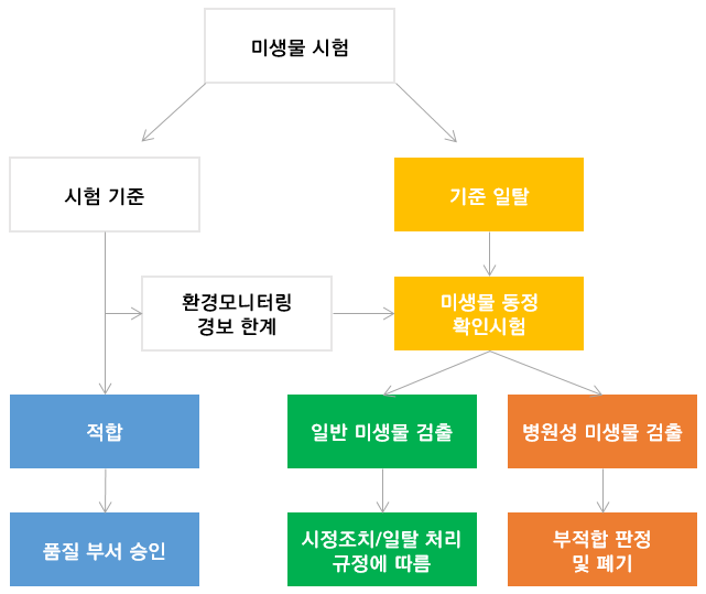 Clean room (클린룸) 환경 모니터링 : 네이버 블로그