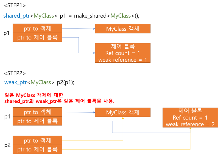 모던 C++ 스마트 포인터 Smart Pointers(4) - weak_ptr(위크 포인터) : 네이버 블로그
