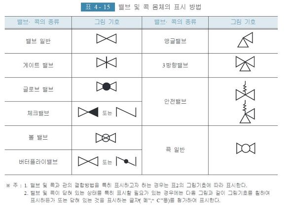 배관 도시기호 - 체크 밸브, 게이트 밸브, 글로브 밸브, 볼 밸브, 앵글 밸브 : 네이버 블로그