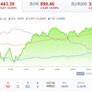 도시가스관련주 ; 수소차관련주 ; 항공관련주 - 오늘 상승 섹터 및 장후 특징주 정리!