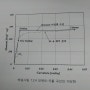 모멘트-곡률 곡선의 이상화