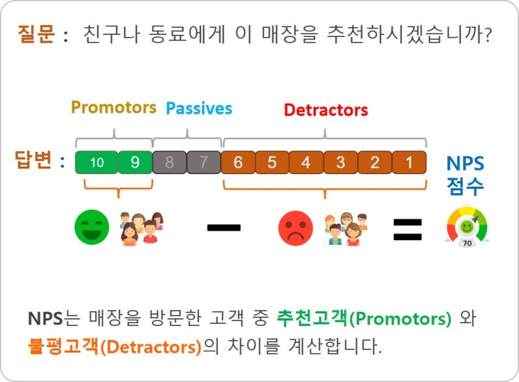 NPS(Net Promoter Score) 란 ? : 네이버 블로그