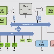 IDEC MPW를 이용한 RISC-V (PULP)칩 설계 (첫번째)