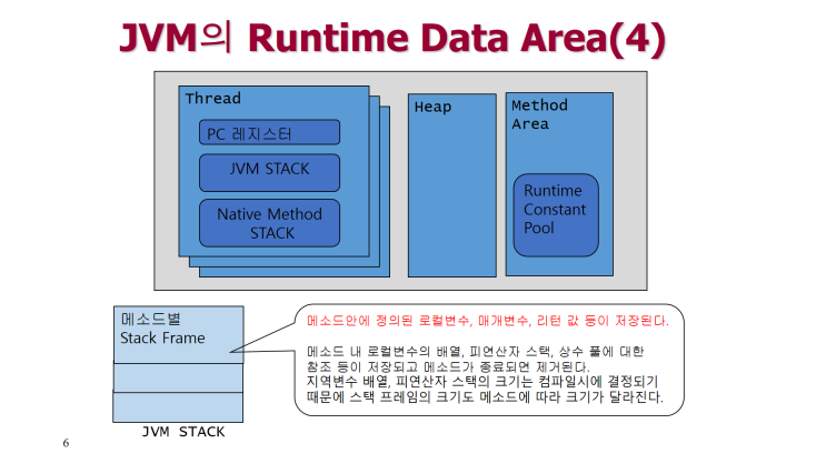 (자바동영상/자바교육/자바강의)JVM 실행 데이터 영역 (JVM Runtime Data Area), 메소드영역,힙,스택 ...