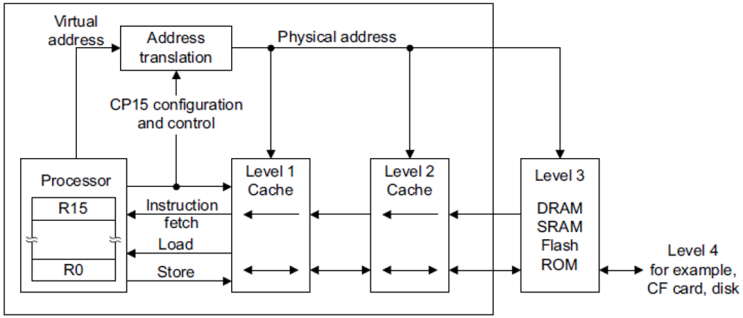 [ARM] CPU 캐시(Cache)란 : 네이버 블로그