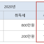 2021년 달라지는 부동산세법, 2020년 VS 2021년 법인 주택 등 취득세 비교