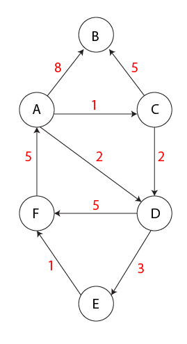 [Data Structure/Algorithm] 다익스트라 알고리즘(Dijkstra Algorithm) : 네이버 블로그