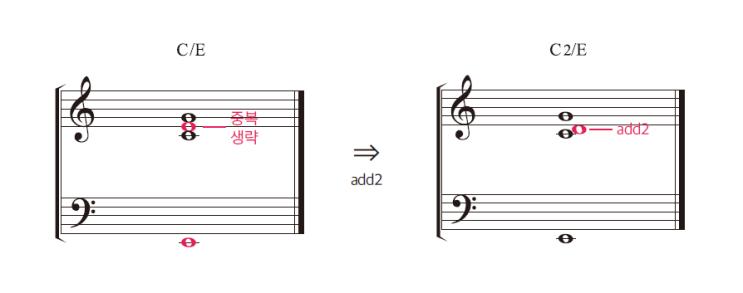 슬래시 코드(분수 코드) 피아노 반주법 : 네이버 블로그