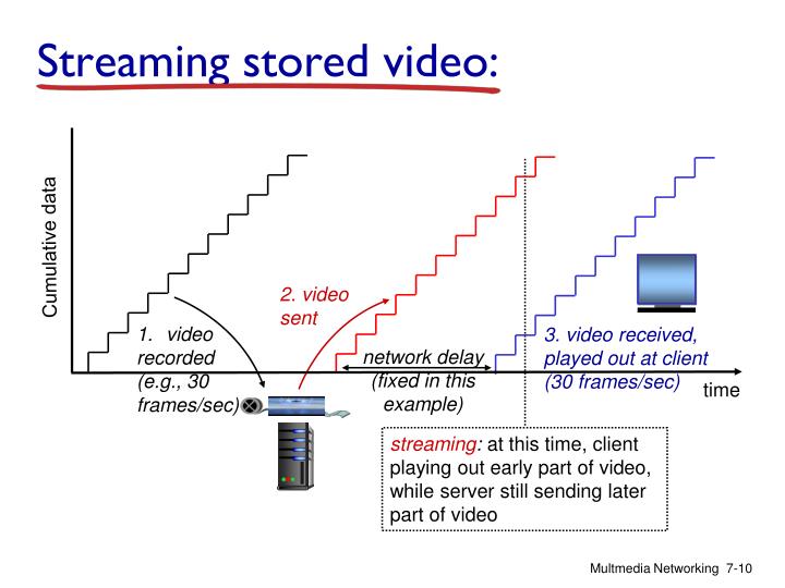 Video streaming and content distribution networks : 네이버 블로그