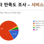 [티클리안 2기] 5주차 공통 활동: 직접 하는 '티클' 서비스 만족도 설문조사