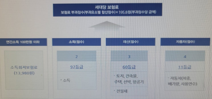 2022년 지역가입자 건강보험료 계산 방법 : 네이버 블로그