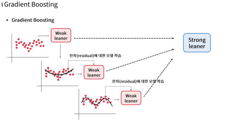 예측 기법 [4] 그래디언트 부스팅(Gradient Boosting) : 네이버 블로그