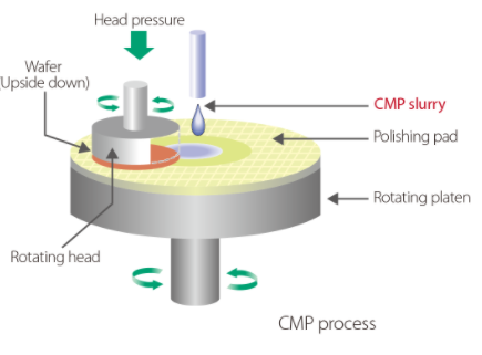 CMP 공정 : 네이버 블로그