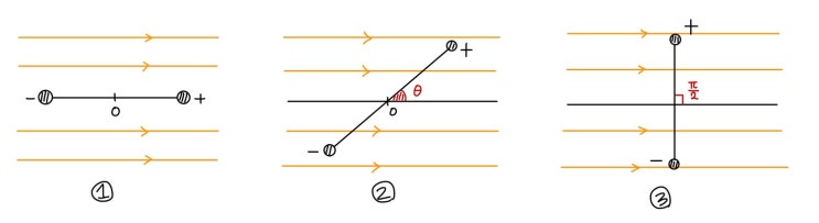 전자기학 19) 전기 쌍극자 모멘트의 퍼텐셜 에너지(Potential Energy of the Electirc dipole ...