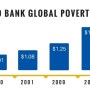 2015년 글로벌 빈곤의 기준을 상향 조정한 세계은행