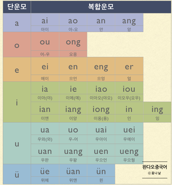[중국어 기초] 중국어의 음절 구조_5(복운모) : 네이버 블로그