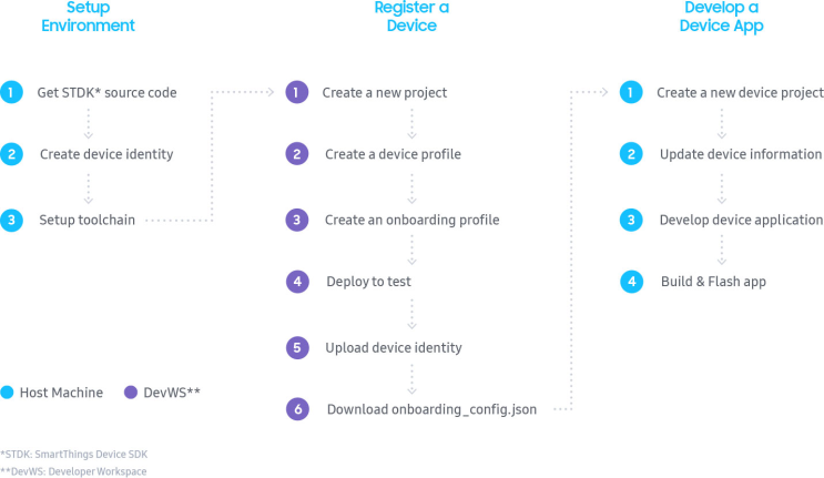 SmartThings 개발자 사이트 구경하기 for SmartThings Device SDK : 네이버 블로그