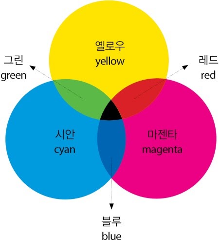 페인트와 도장 ㅡ 색깔 : 네이버 블로그