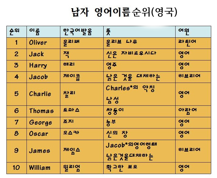 남자영어이름(영국,2015년) : 네이버 블로그