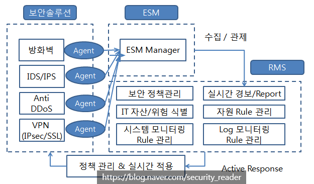 기업 통합 위험 정책관리시스템, RMS(Risk Management System) : 네이버 블로그